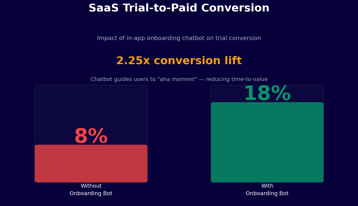 SaaS trial-to-paid conversion 2.25x higher with onboarding chatbot - 18% vs 8%