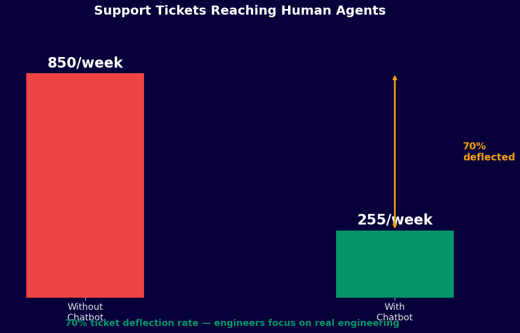 Tech support tickets drop 70% from 850 to 255 per week with chatbot deflection